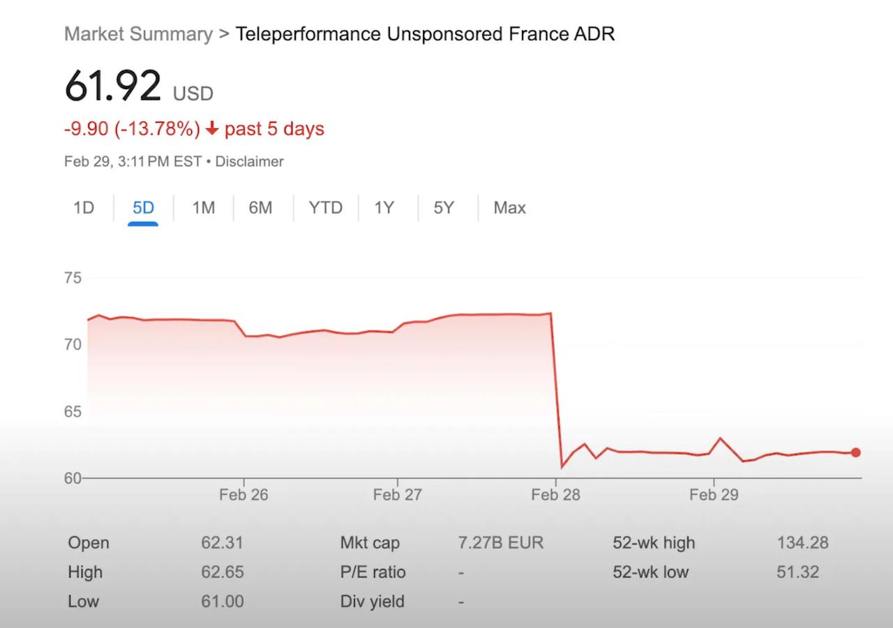 Teleperformance’s shares took a nosedive after Klarna’s announcement