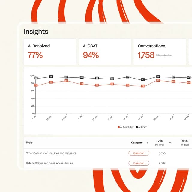 Hit 70%+ resolution without breaking your CSAT